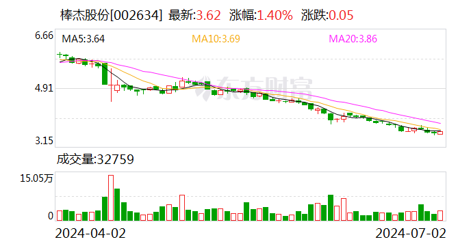 棒杰股份：累计回购约961万股