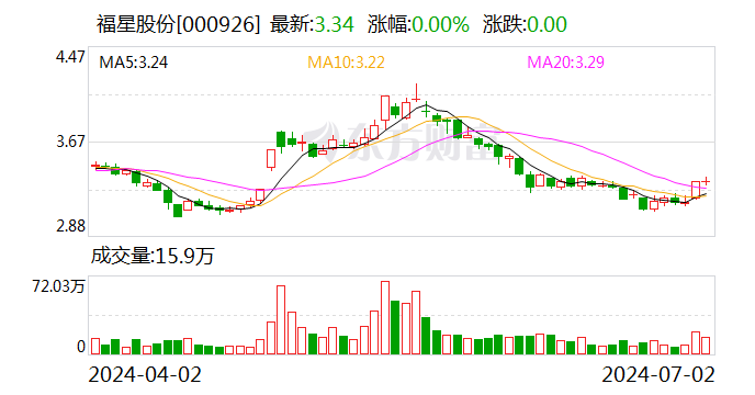 福星股份：累计回购约225万股