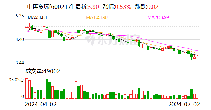 中再资环：全资子公司收到政府补助约1232.21万元