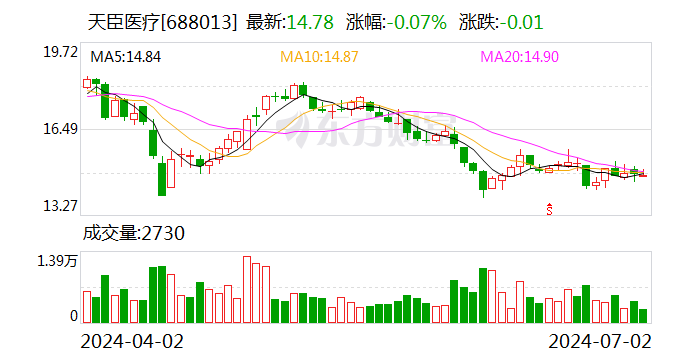 天臣医疗：累计回购约208万股