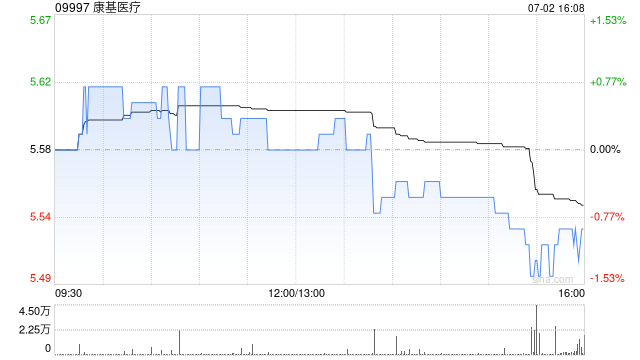 康基医疗7月2日斥资41.46万港元回购7.5万股