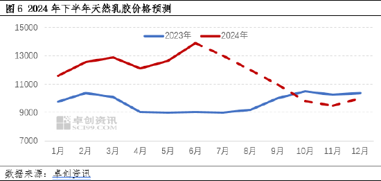 天然乳胶：上半年供应利好凸显提振胶价 下半年供增需弱价格恐弱势下行