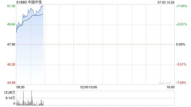 中国中免早盘涨幅持续扩大 股价现涨近6%