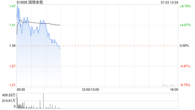 国银金租今日上午复牌 股价现涨超5%