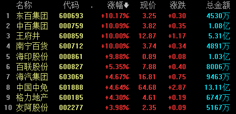 免税概念股走强 机构：免税额提升对珠免等拥有多个进境口岸免税店运营商有望受益