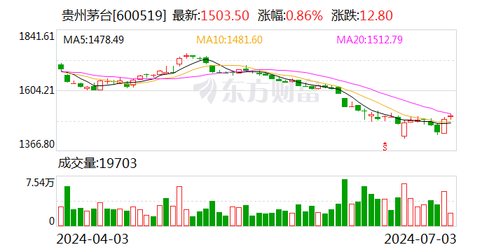 贵州茅台盘中股价重上1500元关口