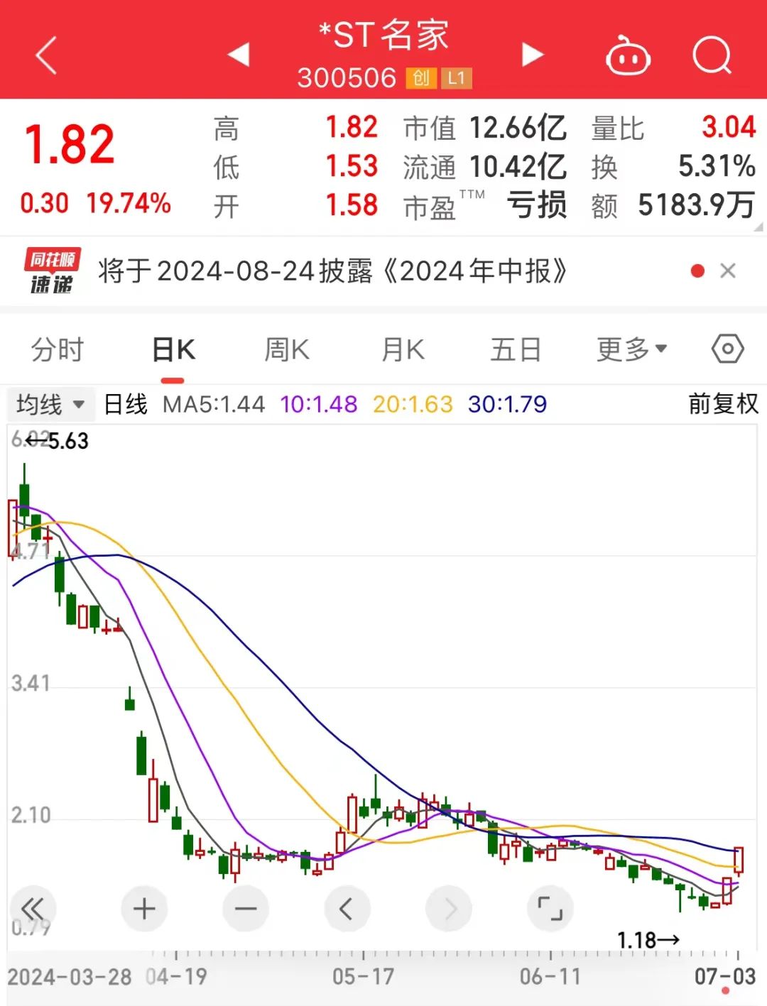 连续20cm涨停，低价股大爆发！利好密集发布，破净+超跌+低市值股仅16只（附名单）