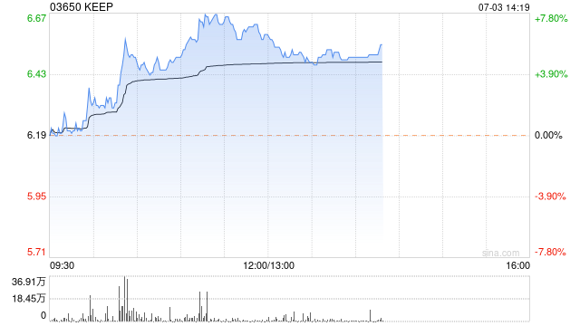 KEEP早盘持续上涨逾7%  机构指盈利弹性会在经济复苏期释放