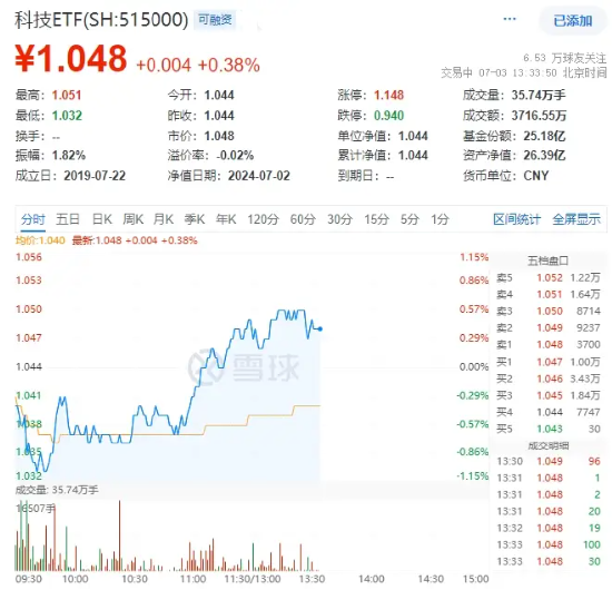 半导体继续上攻，士兰微强势封板，科技ETF（515000）逆市拉升！生物科技龙头重磅仿制药在美国获批