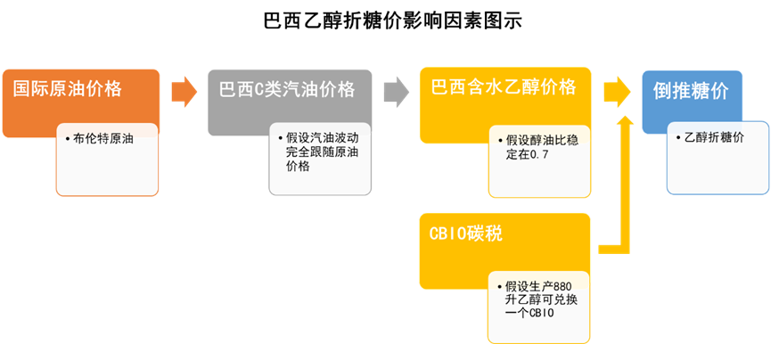 白糖专题：燃料市场对白糖的长期影响