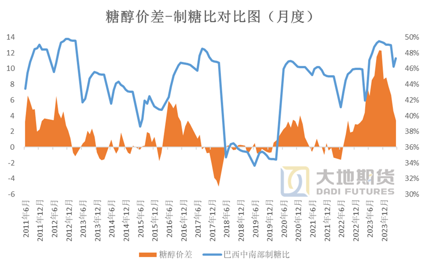 白糖专题：燃料市场对白糖的长期影响