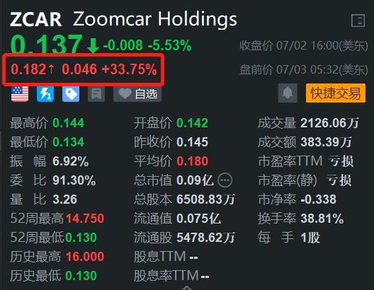 Zoomcar盘前大涨近34% 料24财年收入同比增加约120万美元