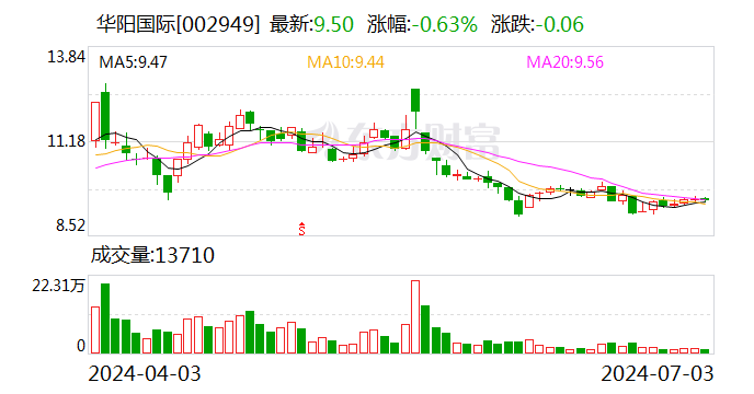 华阳国际：7月3日召开董事会会议