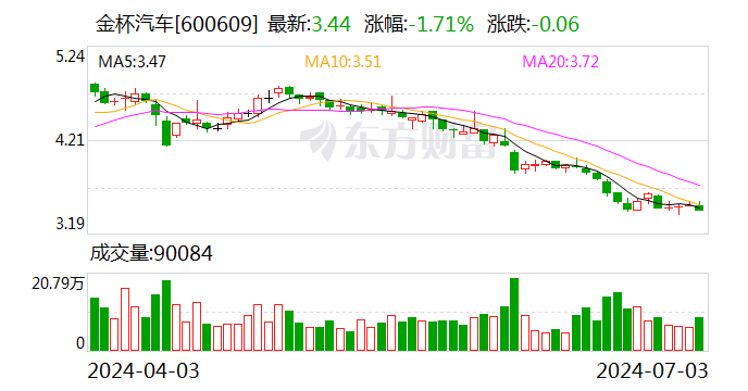 金杯汽车：拟4185万元投资实发公司获51%股权 扩大收入规模