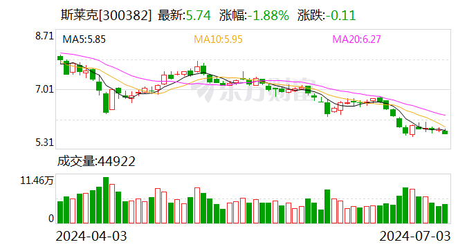 斯莱克：可转债转股价格调整为9.56元/股