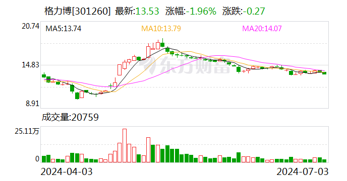 格力博：预计上半年扭亏为盈1.15亿元-1.35亿元 下半年盈利能力将持续回升