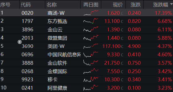 港股欢天喜地！港股互联网ETF（513770）飙涨近3%，摘得全市场ETF涨幅前列！楼市再度活跃，地产ETF劲涨1.27%