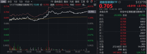 港股欢天喜地！港股互联网ETF（513770）飙涨近3%，摘得全市场ETF涨幅前列！楼市再度活跃，地产ETF劲涨1.27%