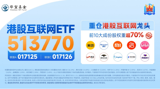 港股欢天喜地！港股互联网ETF（513770）飙涨近3%，摘得全市场ETF涨幅前列！楼市再度活跃，地产ETF劲涨1.27%