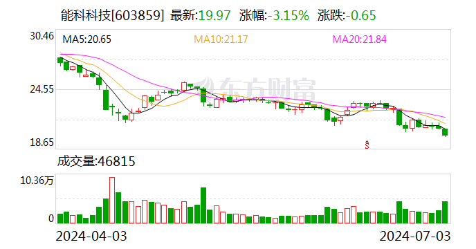 能科科技：回购股份45.54万股