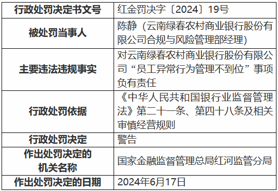 云南绿春农村商业银行员工异常行为管理不到位 时任合规与风险管理部经理被罚