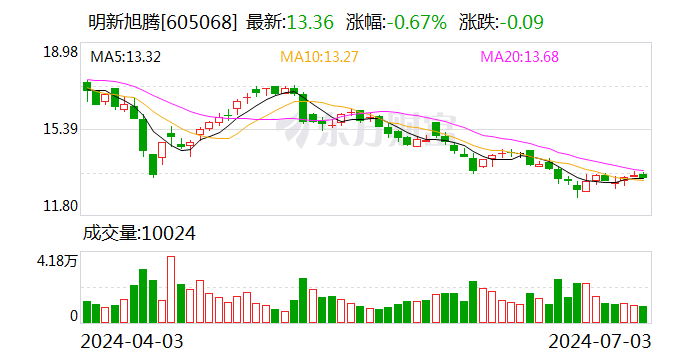 明新旭腾“年产50万张高档无铬鞣牛皮”项目试生产