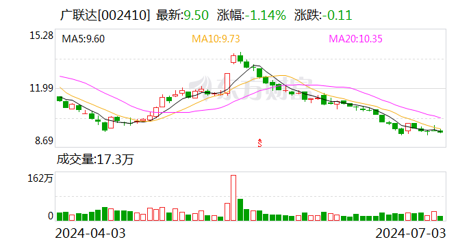 广联达：累计回购股份15705867股