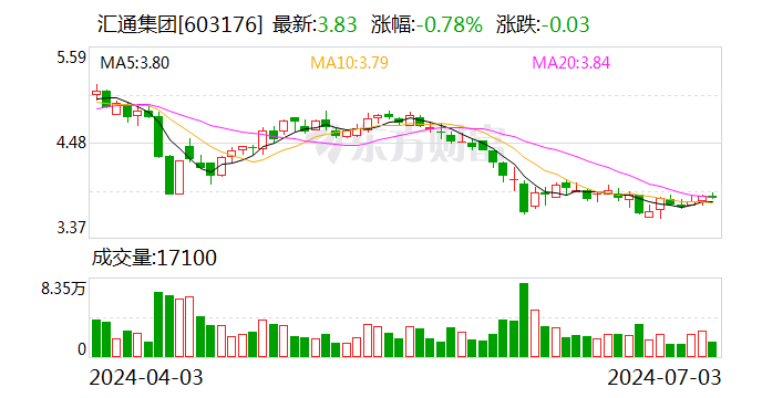 汇通集团：联合中标京哈高速九门口复线河北段特许经营项目