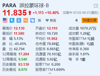 派拉蒙环球涨超10.4% 与Skydance的交易料将在周末前完成