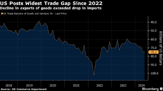 因出口疲软美国贸易逆差扩大至2023年以来最大