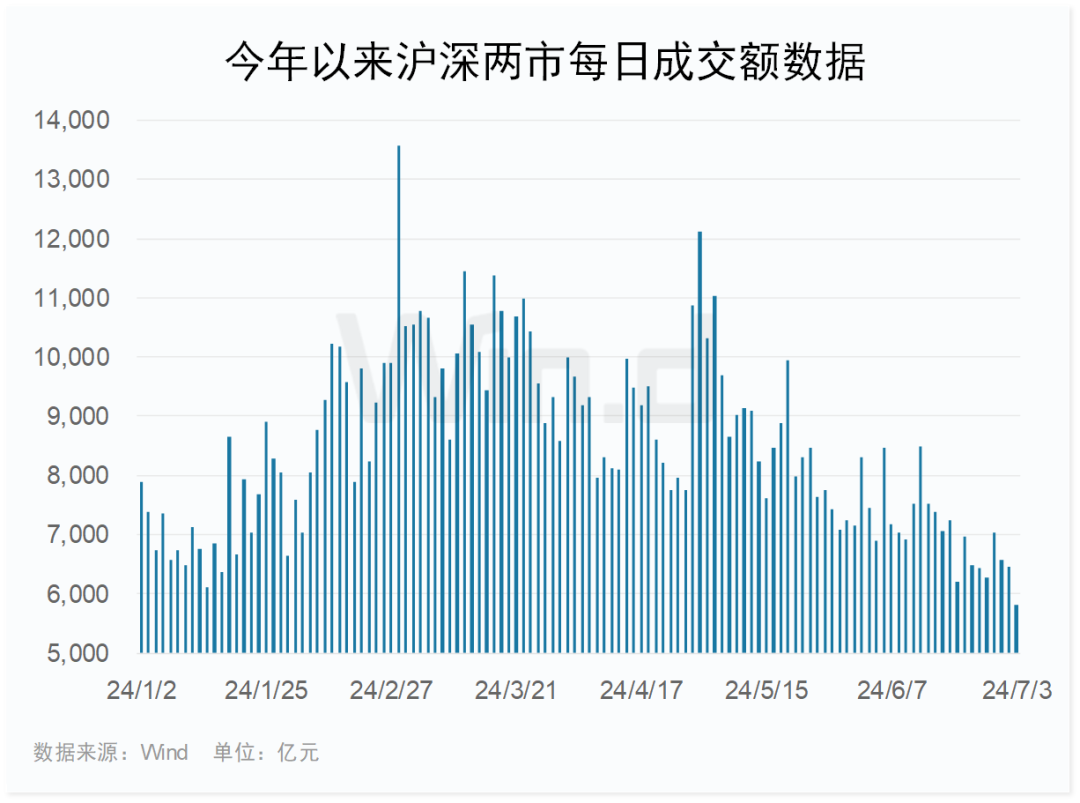 两市成交额不足6000亿！“1元股”大反攻，如何把握确定性行情？