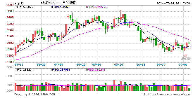 中信期货：纸浆或存机会