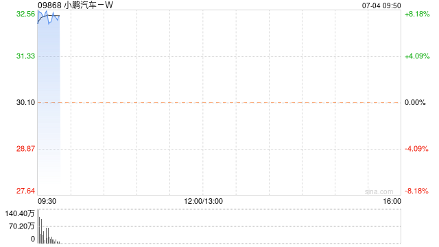 汽车股早盘普遍高开 小鹏汽车-W及蔚来-SW均涨逾8%