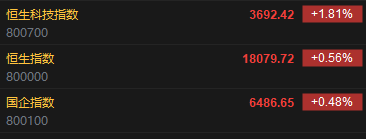 快讯：港股恒指涨0.56% 科指涨1.81%汽车股大幅高开