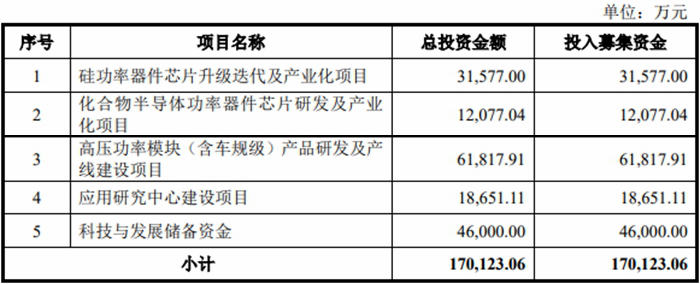 尚阳通终止科创板IPO 原拟募资17亿元申万宏源保荐