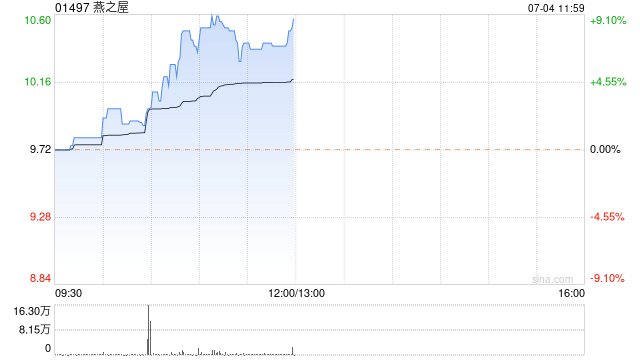 燕之屋早盘上涨7% 近4个交易日累计涨约25%