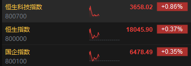 快讯：港股三大指数集体上涨 汽车股、黄金股、石墨烯概念股齐涨