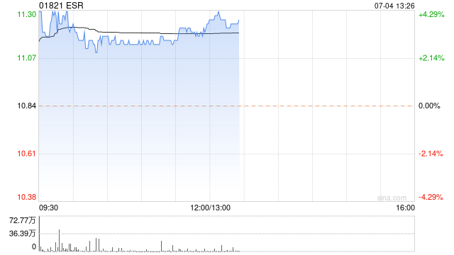 ESR一度涨超4% 消息称喜达屋拟邀中东资金参与私有化