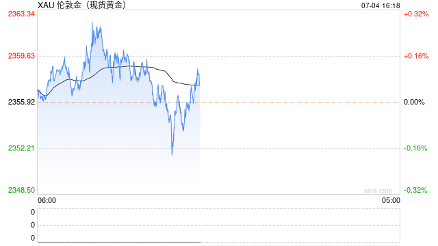 黄金突发行情！金价逼近2350美元后短线急涨
