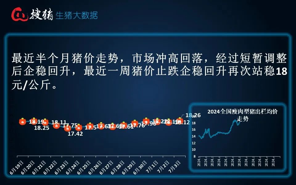 生猪现货日报|全国均价18.26元/公斤 出栏放缓 、二育截流适重猪源及多雨天气支撑猪价企稳走强