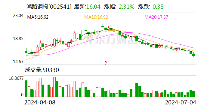 鸿路钢构：上半年新签销售合同约143.56亿元