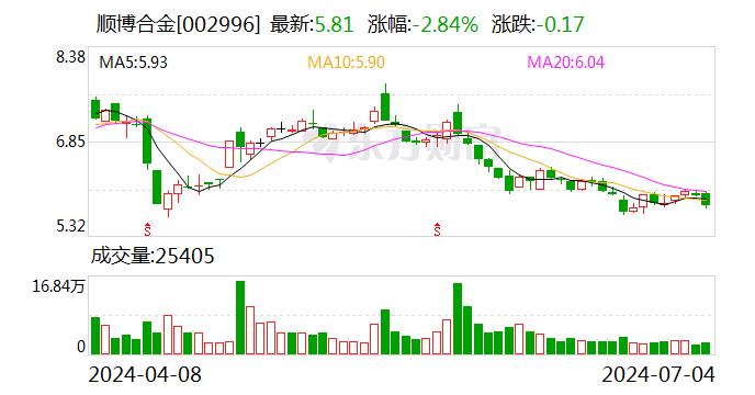 顺博合金：拟1.31亿元转让江苏顺博全部71.41%股权