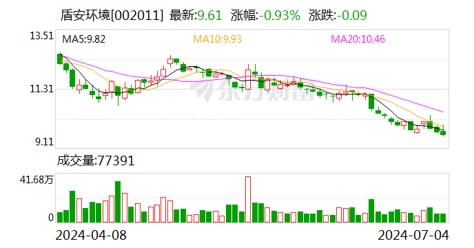 盾安环境：上半年净利润同比预增35%—50%