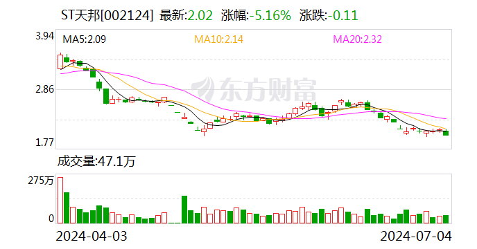 ST天邦：6月商品猪销售均价环比上升21.77%