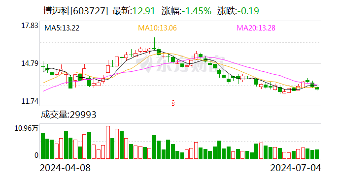 博迈科：上半年预盈5800万元-6800万元 同比扭亏为盈