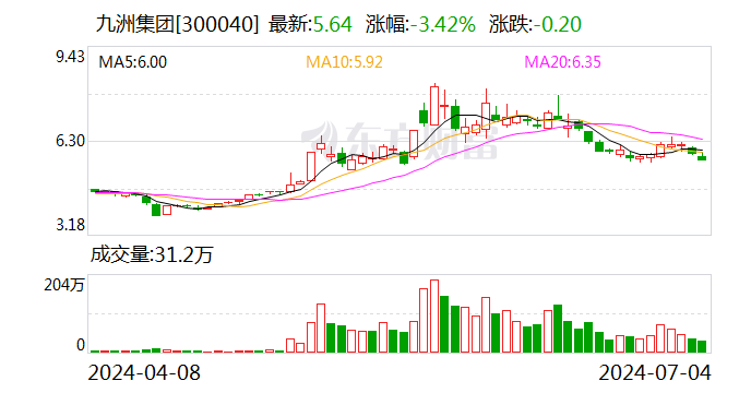 九洲集团：可转债转股价格调整为5.5元/股