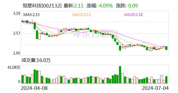 恒星科技：累计回购股份15962215股