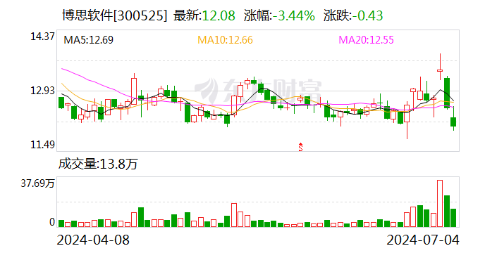 博思软件：回购股份262700股