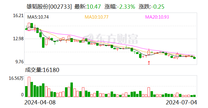 雄韬股份：累计回购股份543万股