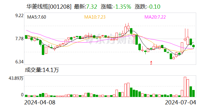 华菱线缆：上半年净利润同比预增40%-60%